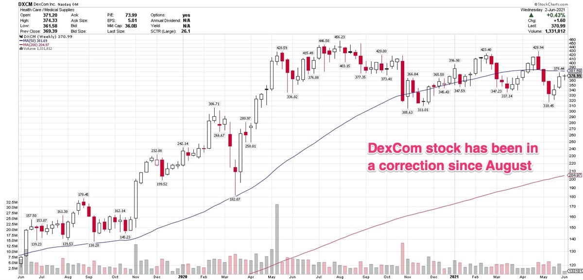 DexCom Beats Views, Raises Guidance, But Shares Are Down